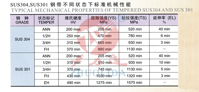 SUS304，SUS301鋼帶不同狀態(tài)下的標(biāo)準(zhǔn)機(jī)械性能